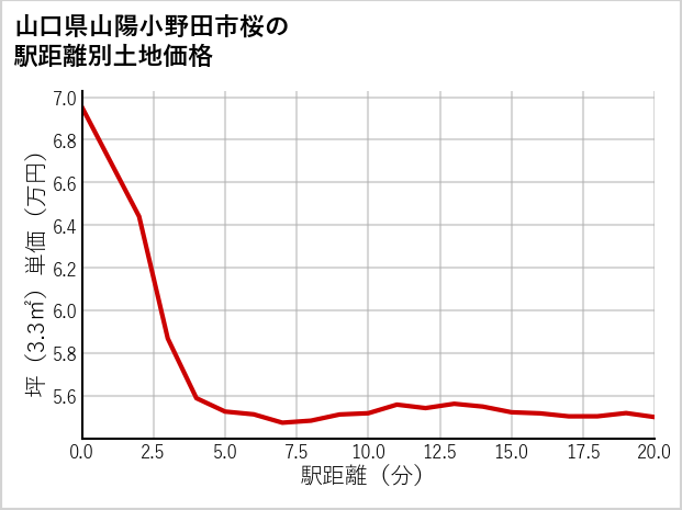 山口県山陽小野田市桜の徒歩距離別の土地坪単価