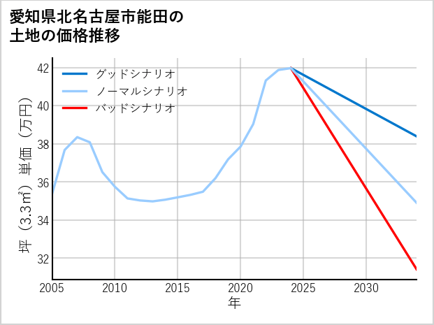 愛知県北名古屋市能田の土地価格推移