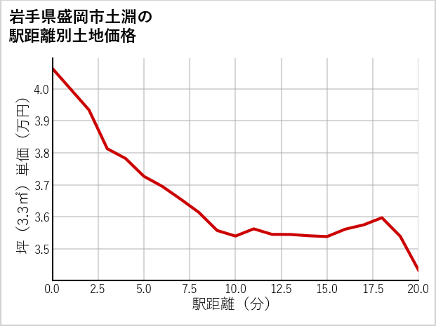 岩手県盛岡市土淵の徒歩距離別の土地坪単価