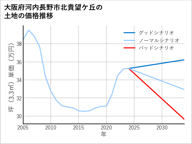 大阪府河内長野市北貴望ケ丘の土地価格推移