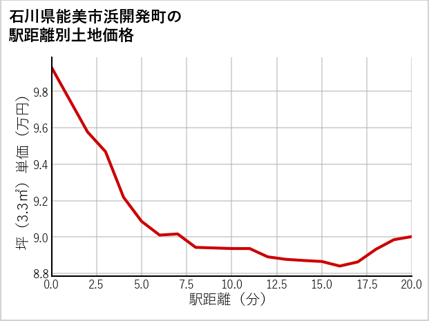 石川県能美市浜開発町の徒歩距離別の土地坪単価
