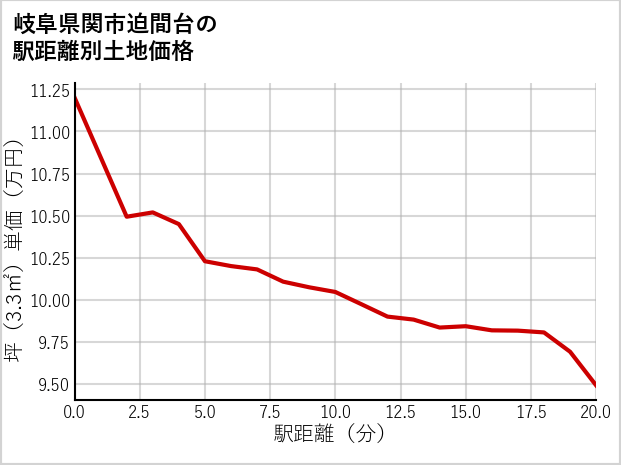 岐阜県関市迫間台の徒歩距離別の土地坪単価
