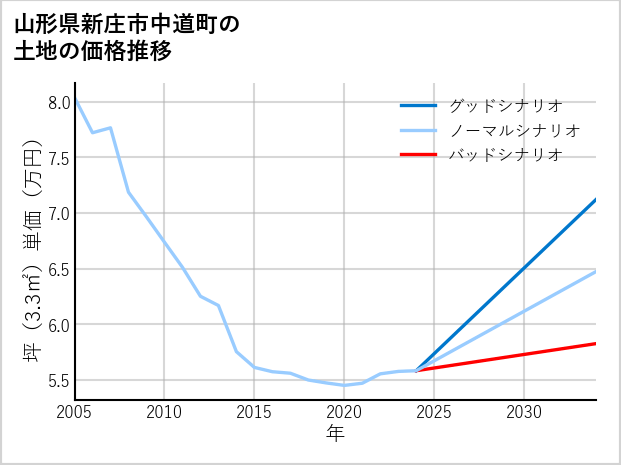 山形県新庄市中道町の土地価格推移