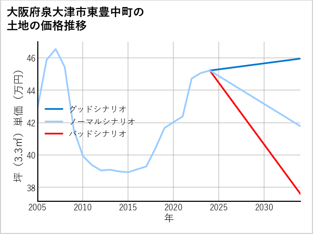 大阪府泉大津市東豊中町の土地価格推移