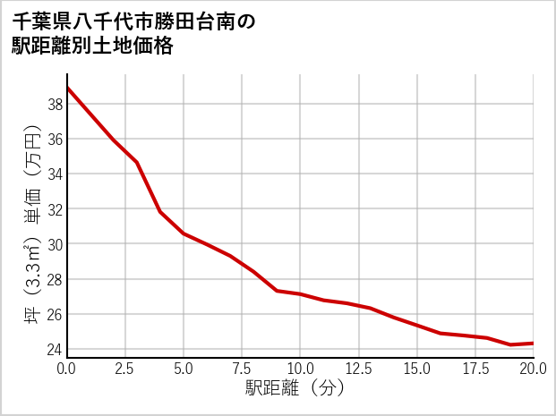 千葉県八千代市勝田台南の徒歩距離別の土地坪単価