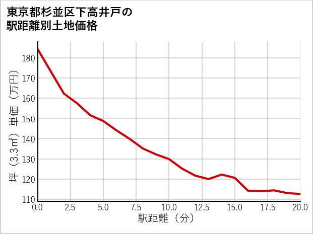 東京都杉並区下高井戸の徒歩距離別の土地坪単価