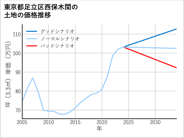 東京都足立区西保木間の土地価格推移