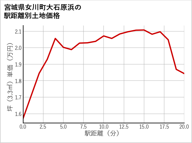 宮城県女川町大石原浜の徒歩距離別の土地坪単価