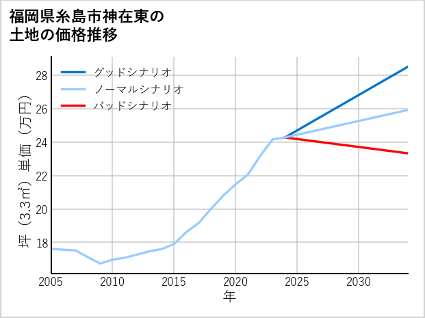 福岡県糸島市神在東の土地価格推移