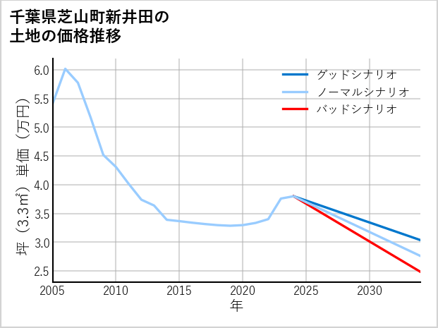 千葉県芝山町新井田の土地価格推移