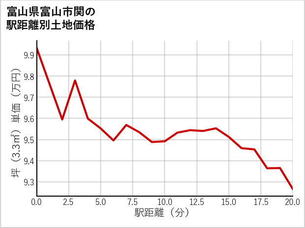 富山県富山市関の徒歩距離別の土地坪単価