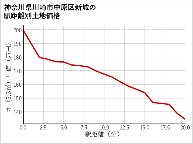 神奈川県川崎市中原区新城の徒歩距離別の土地坪単価