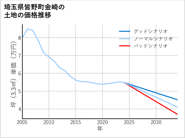 埼玉県皆野町金崎の土地価格推移