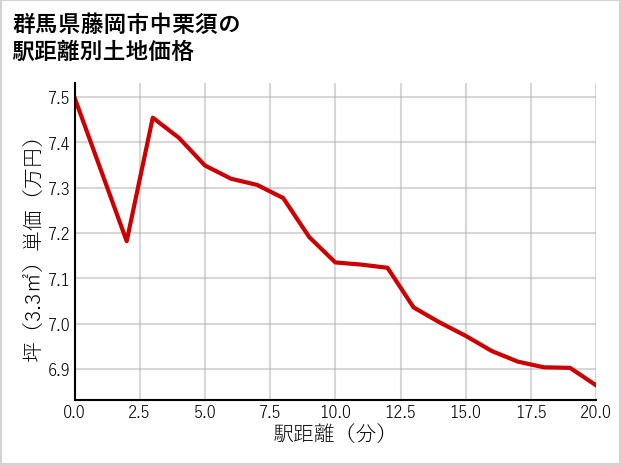 群馬県藤岡市中栗須の徒歩距離別の土地坪単価