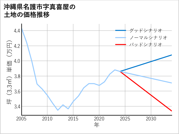 沖縄県名護市真喜屋の土地価格推移