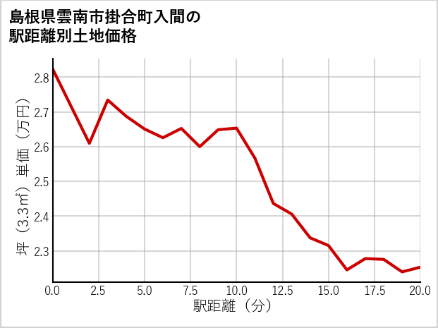 島根県雲南市掛合町入間の徒歩距離別の土地坪単価