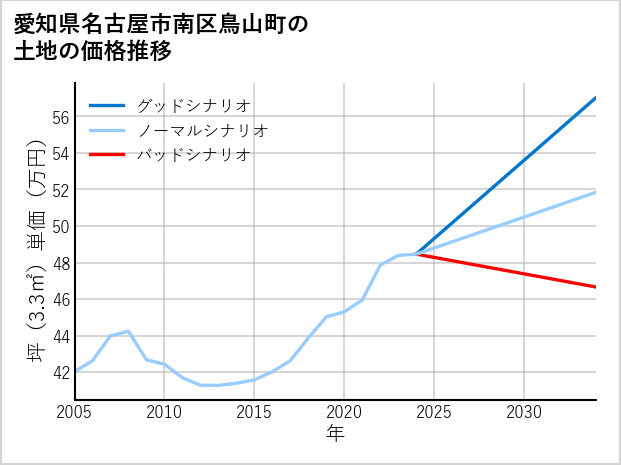 愛知県名古屋市南区鳥山町の土地価格推移