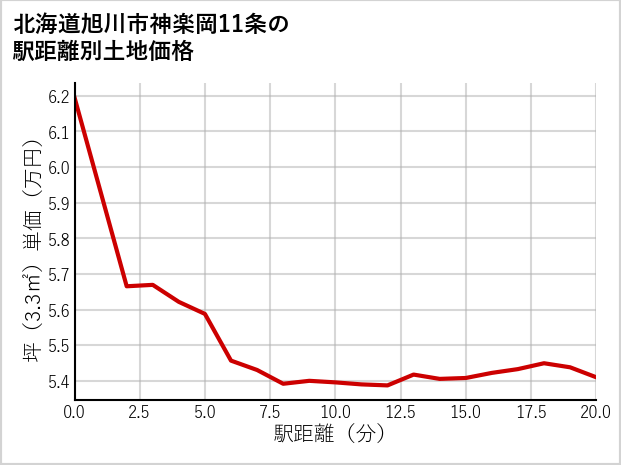 北海道旭川市神楽岡11条の徒歩距離別の土地坪単価