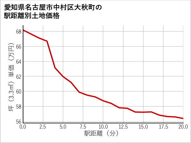 愛知県名古屋市中村区大秋町の徒歩距離別の土地坪単価