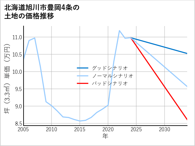 北海道旭川市豊岡4条の土地価格推移