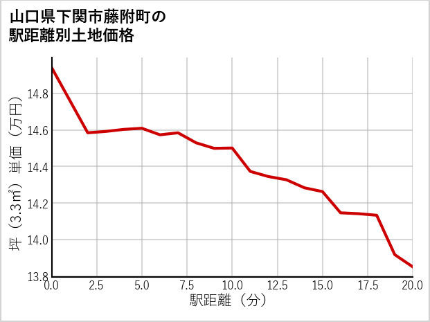 山口県下関市藤附町の徒歩距離別の土地坪単価