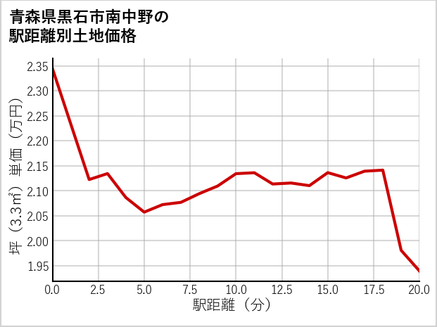 青森県黒石市南中野の徒歩距離別の土地坪単価