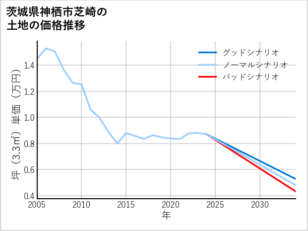 茨城県神栖市芝崎の土地価格推移
