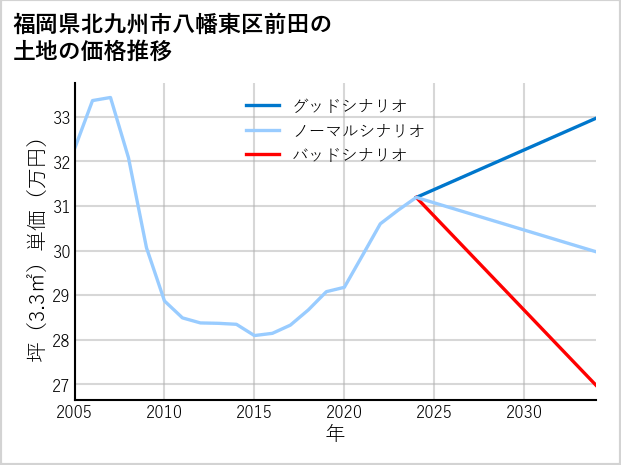福岡県北九州市八幡東区前田の土地価格推移