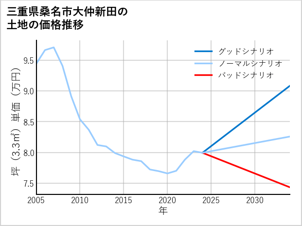 三重県桑名市大仲新田の土地価格推移