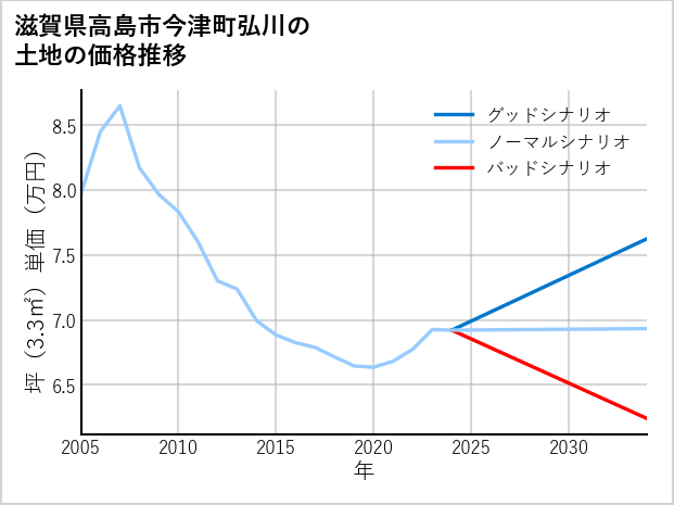 滋賀県高島市今津町弘川の土地価格推移