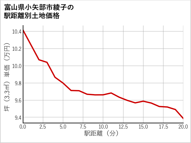 富山県小矢部市綾子の徒歩距離別の土地坪単価