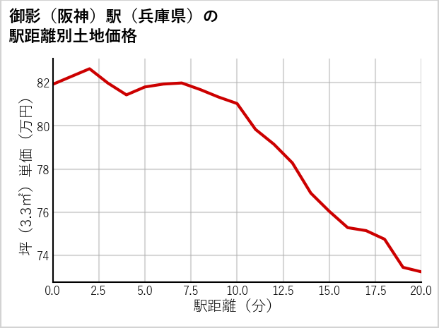 御影〔阪神〕駅（兵庫県）の徒歩距離別の土地坪単価