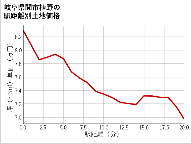 岐阜県関市植野の徒歩距離別の土地坪単価