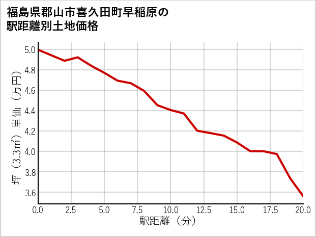 福島県郡山市喜久田町早稲原の徒歩距離別の土地坪単価
