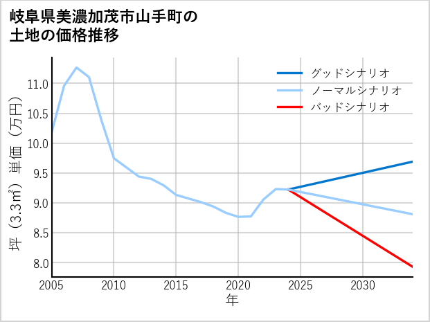 岐阜県美濃加茂市山手町の土地価格推移