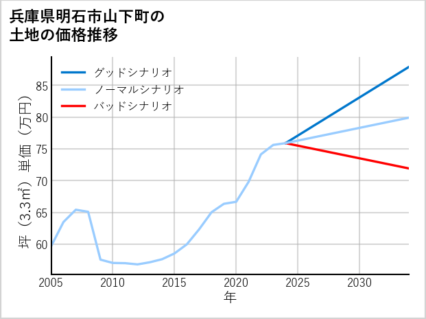 兵庫県明石市山下町の土地価格推移