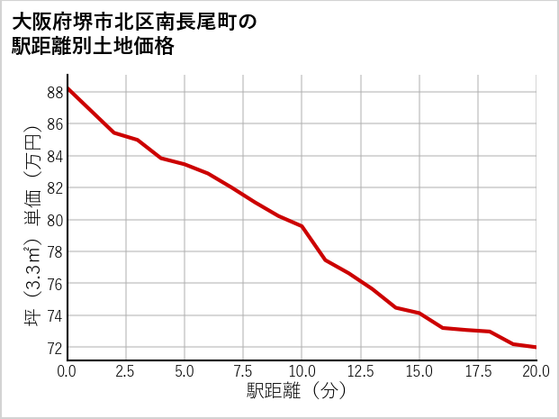 大阪府堺市北区南長尾町の徒歩距離別の土地坪単価