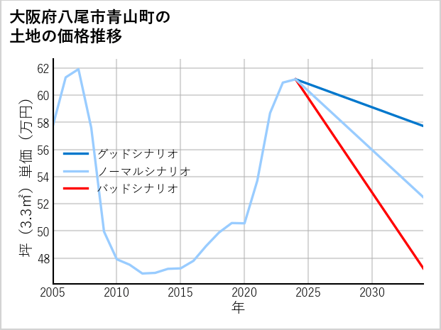 大阪府八尾市青山町の土地価格推移