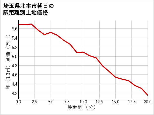 埼玉県北本市朝日の徒歩距離別の土地坪単価