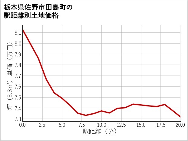栃木県佐野市田島町の徒歩距離別の土地坪単価