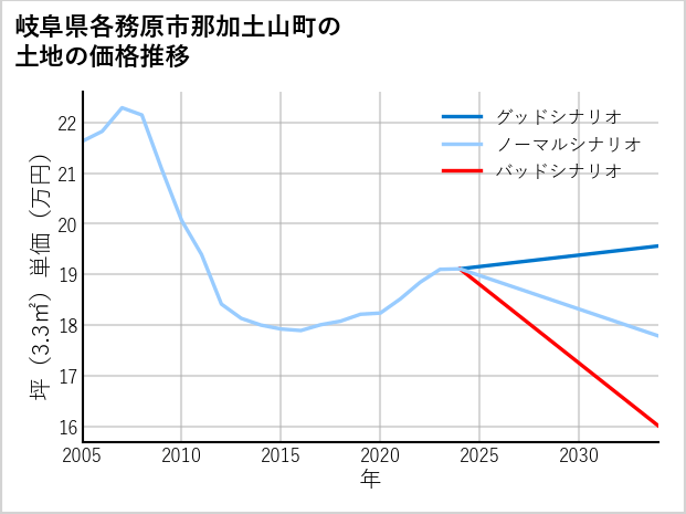 岐阜県各務原市那加土山町の土地価格推移