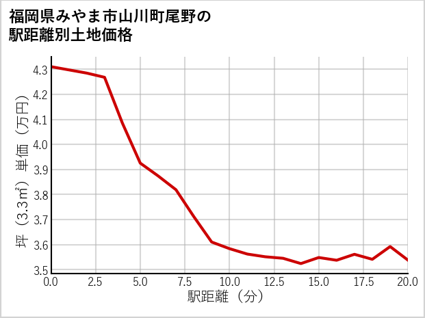 福岡県みやま市山川町尾野の徒歩距離別の土地坪単価