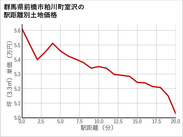 群馬県前橋市粕川町室沢の徒歩距離別の土地坪単価