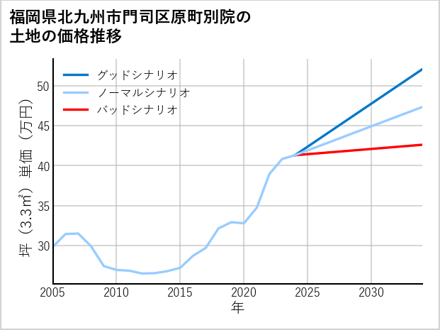 福岡県北九州市門司区原町別院の土地価格推移
