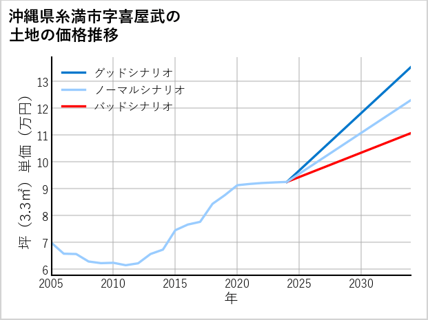 沖縄県糸満市喜屋武の土地価格推移