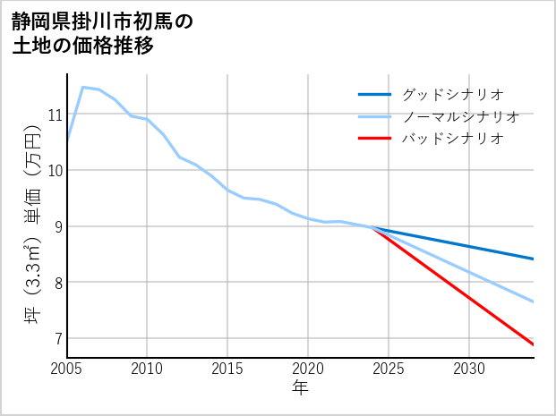 静岡県掛川市初馬の土地価格推移