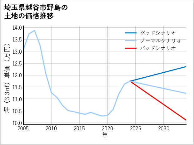 埼玉県越谷市野島の土地価格推移