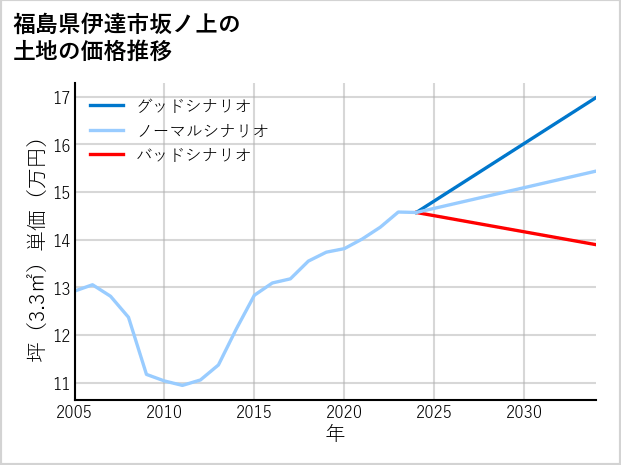 福島県伊達市坂ノ上の土地価格推移