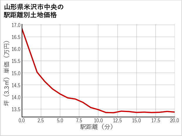 山形県米沢市中央の徒歩距離別の土地坪単価