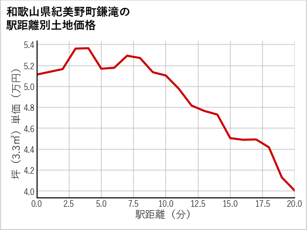 和歌山県紀美野町鎌滝の徒歩距離別の土地坪単価